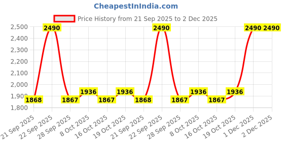 myntra.com Mochi Men Shoe-Style Sandals mochi Price History Graph from 21 Sep 2025 to 1 Dec 2025