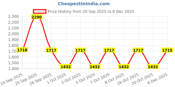 myntra.com Mochi Men Shoe-Style Sandals mochi Price History Graph from 20 Sep 2025 to 4 Dec 2025