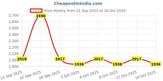 myntra.com Mochi Men Shoe-Style Sandals mochi Price History Graph from 21 Sep 2025 to 15 Oct 2025