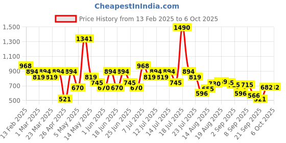 myntra.com Mochi Men Sliders mochi Price History Graph from 13 Feb 2025 to 5 Oct 2025