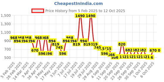 myntra.com Mochi Men Sliders mochi Price History Graph from 5 Feb 2025 to 12 Oct 2025