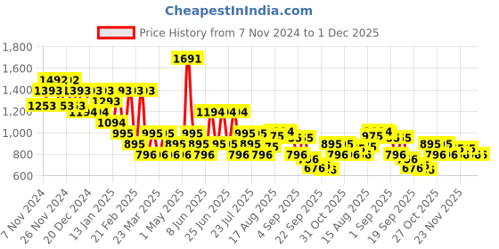 myntra.com Mochi Men Slip-On Comfort Sandals mochi Price History Graph from 7 Nov 2024 to 30 Nov 2025