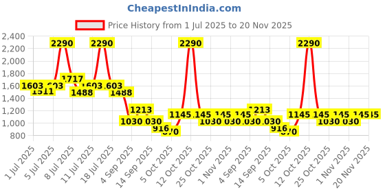 myntra.com Mochi Men Slip-On Comfort Sandals mochi Price History Graph from 1 Jul 2025 to 20 Nov 2025
