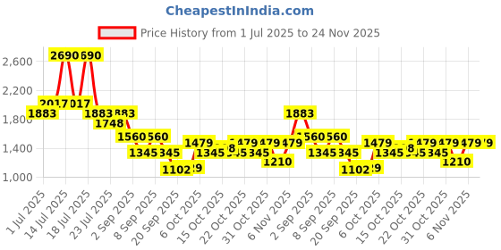 myntra.com Mochi Men Slip On Comfort Sandals mochi Price History Graph from 1 Jul 2025 to 24 Nov 2025
