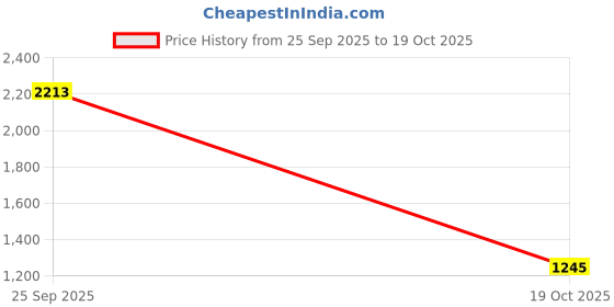 myntra.com Mochi Men Slip-On Comfort Sandals mochi Price History Graph from 25 Sep 2025 to 19 Oct 2025