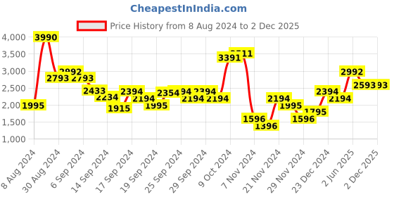 myntra.com Mochi Men Slip-On Fisherman Sandals mochi Price History Graph from 8 Aug 2024 to 1 Dec 2025