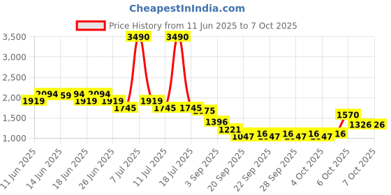 myntra.com Mochi Men Smart Casual Lace-Ups Sneaker Casual Shoes mochi Price History Graph from 11 Jun 2025 to 4 Oct 2025