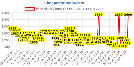 myntra.com Mochi Men Sneakers mochi Price History Graph from 16 Sep 2024 to 10 Oct 2025