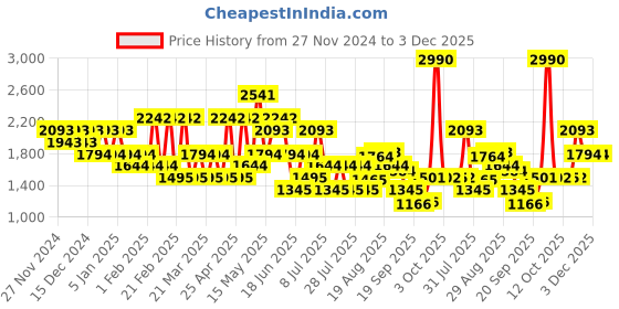 myntra.com Mochi Men Sneakers mochi Price History Graph from 27 Nov 2024 to 1 Dec 2025