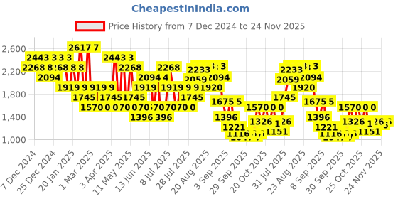 myntra.com Mochi Men Sneakers mochi Price History Graph from 7 Dec 2024 to 24 Nov 2025