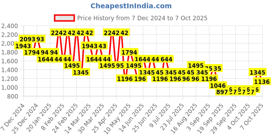 myntra.com Mochi Men Sneakers mochi Price History Graph from 7 Dec 2024 to 4 Oct 2025