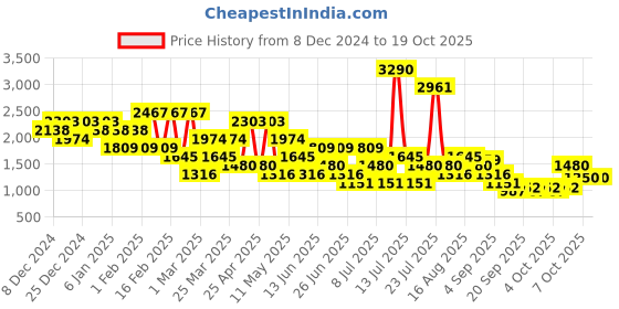 myntra.com Mochi Men Sneakers mochi Price History Graph from 8 Dec 2024 to 17 Oct 2025