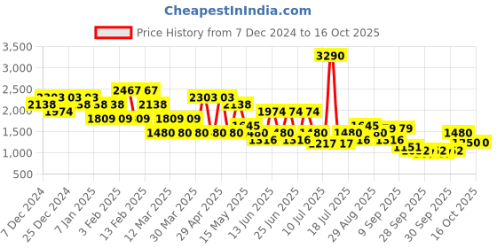 myntra.com Mochi Men Sneakers mochi Price History Graph from 7 Dec 2024 to 15 Oct 2025
