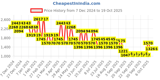 myntra.com Mochi Men Sneakers mochi Price History Graph from 7 Dec 2024 to 18 Oct 2025