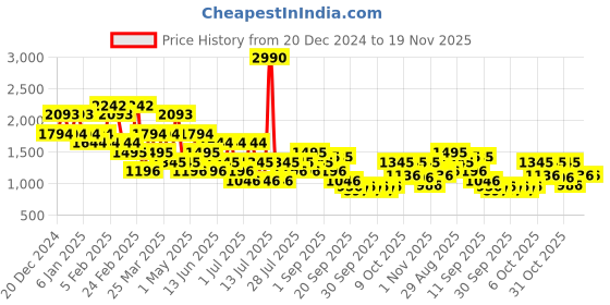 myntra.com Mochi Men Sneakers mochi Price History Graph from 20 Dec 2024 to 19 Nov 2025