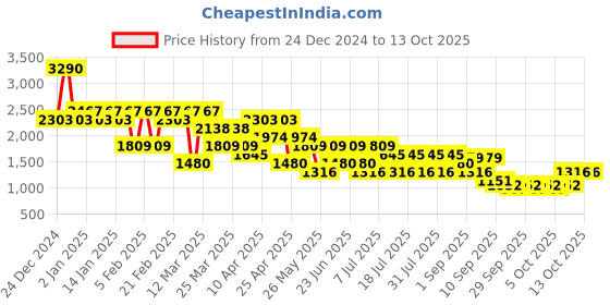myntra.com Mochi Men Sneakers mochi Price History Graph from 24 Dec 2024 to 13 Oct 2025