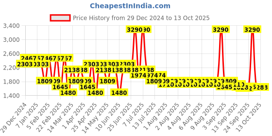 myntra.com Mochi Men Sneakers mochi Price History Graph from 29 Dec 2024 to 13 Oct 2025