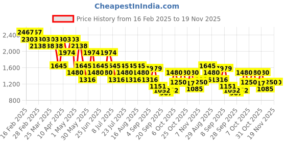 myntra.com Mochi Men Sneakers mochi Price History Graph from 16 Feb 2025 to 19 Nov 2025