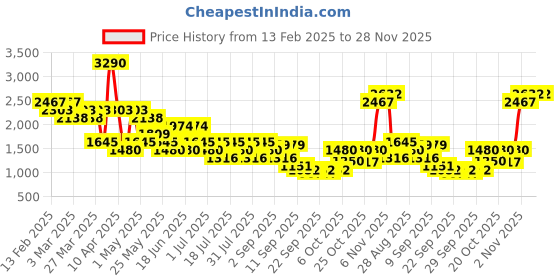 myntra.com Mochi Men Sneakers mochi Price History Graph from 13 Feb 2025 to 27 Nov 2025