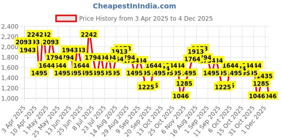 myntra.com Mochi Men Sneakers mochi Price History Graph from 3 Apr 2025 to 4 Dec 2025