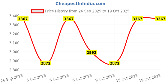 myntra.com Mochi Men Square Toe Horsebit Loafers mochi Price History Graph from 26 Sep 2025 to 18 Oct 2025