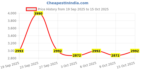 myntra.com Mochi Men Striped Lace-Up Sneakers mochi Price History Graph from 19 Sep 2025 to 15 Oct 2025