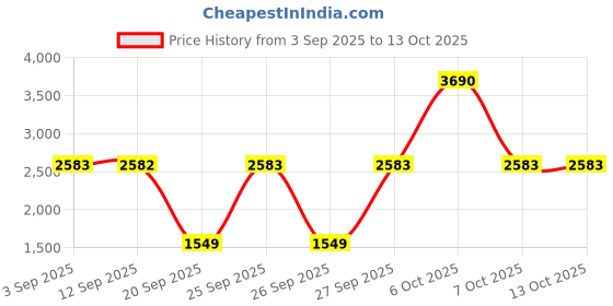 myntra.com Mochi Men Suede Derbys mochi Price History Graph from 3 Sep 2025 to 12 Oct 2025