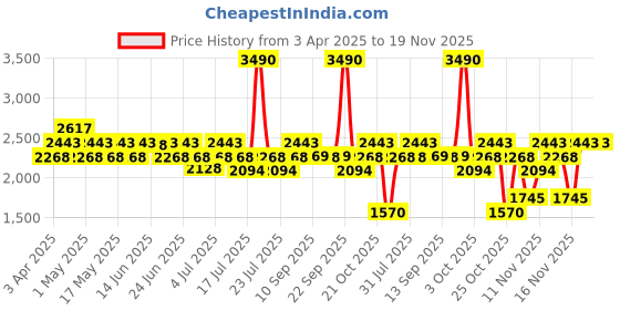 myntra.com Mochi Men Suede Espadrilles mochi Price History Graph from 3 Apr 2025 to 18 Nov 2025