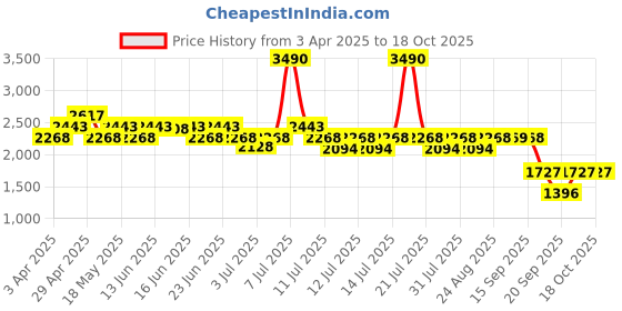 myntra.com Mochi Men Suede Espadrilles mochi Price History Graph from 3 Apr 2025 to 18 Oct 2025