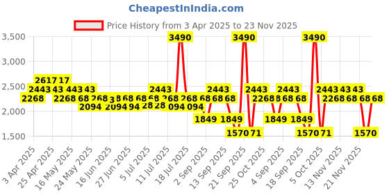 myntra.com Mochi Men Suede Espadrilles mochi Price History Graph from 3 Apr 2025 to 22 Nov 2025