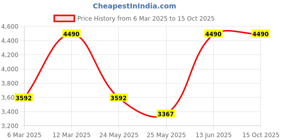 myntra.com Mochi Men Suede Round Toe Loafers mochi Price History Graph from 6 Mar 2025 to 14 Oct 2025
