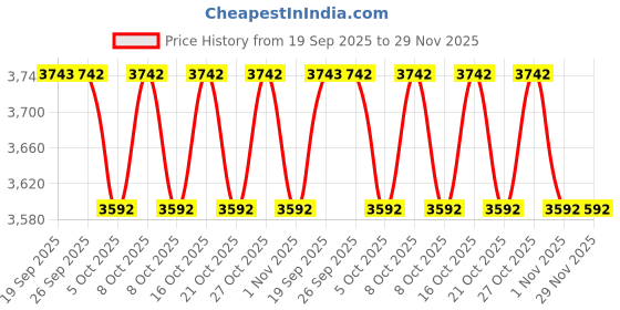myntra.com Mochi Men Suede Slip-On Loafers mochi Price History Graph from 19 Sep 2025 to 28 Nov 2025