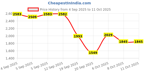 myntra.com Mochi Men Suede Sneakers mochi Price History Graph from 4 Sep 2025 to 11 Oct 2025