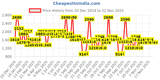 myntra.com Mochi Men Synthetic Driving Shoes mochi Price History Graph from 20 Dec 2024 to 22 Nov 2025