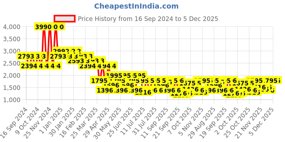 myntra.com Mochi Men Tan Brown Leather Brogues mochi Price History Graph from 16 Sep 2024 to 4 Dec 2025