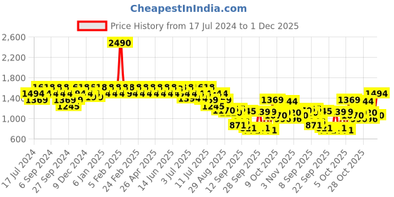 myntra.com Mochi Men Tan Brown Leather Loafers mochi Price History Graph from 17 Jul 2024 to 1 Dec 2025