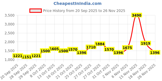 myntra.com Mochi Men Tan Brown Leather Loafers mochi Price History Graph from 20 Sep 2025 to 26 Nov 2025