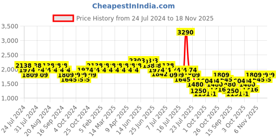 myntra.com Mochi Men Tan-Brown Solid Leather Formal Derbys mochi Price History Graph from 24 Jul 2024 to 18 Nov 2025