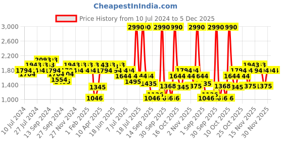 myntra.com Mochi Men Tan Brown Solid Leather Formal Derbys mochi Price History Graph from 10 Jul 2024 to 5 Dec 2025