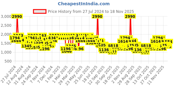 myntra.com Mochi Men Tan Brown Solid Leather Formal Slip-Ons mochi Price History Graph from 27 Jul 2024 to 18 Nov 2025