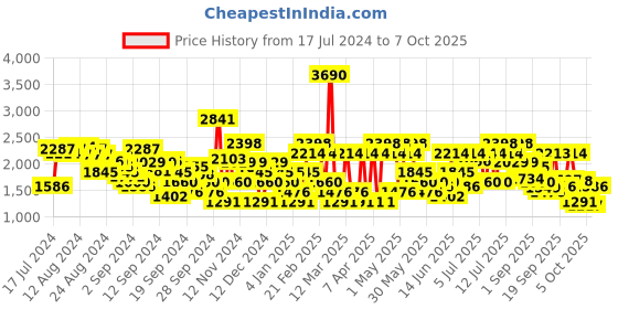 myntra.com Mochi Men Tan Leather Formal Derbys With Laser Cuts mochi Price History Graph from 17 Jul 2024 to 7 Oct 2025