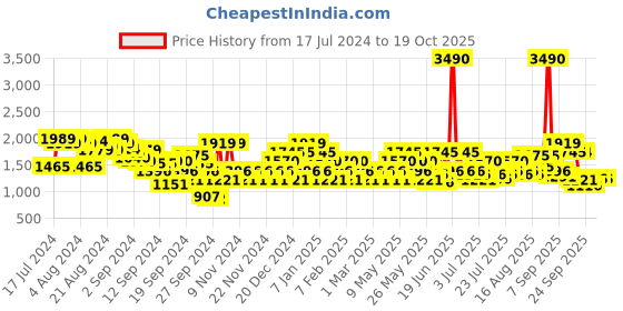 myntra.com Mochi Men Tan Solid Leather Formal Derbys mochi Price History Graph from 17 Jul 2024 to 17 Oct 2025