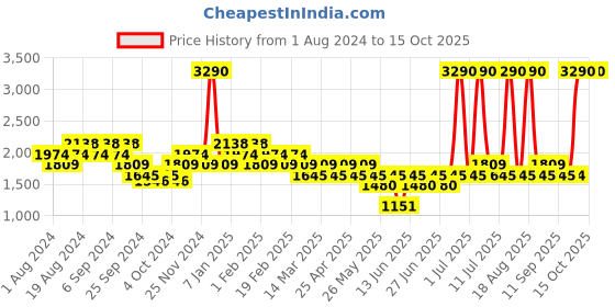 myntra.com Mochi Men Tan Solid Leather Formal Shoes mochi Price History Graph from 1 Aug 2024 to 14 Oct 2025