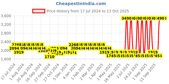 myntra.com Mochi Men Tan Textured Leather Loafers mochi Price History Graph from 17 Jul 2024 to 12 Oct 2025