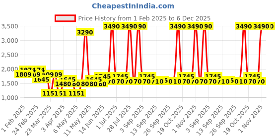myntra.com Mochi Men Tan Textured Leather Loafers mochi Price History Graph from 1 Feb 2025 to 6 Dec 2025