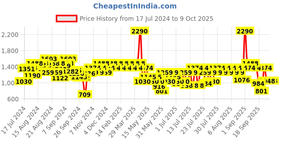 myntra.com Mochi Men Textured Comfort Insole Basics Slip-On Sneakers mochi Price History Graph from 17 Jul 2024 to 8 Oct 2025