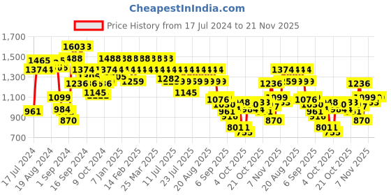 myntra.com Mochi Men Textured Comfort Insole Contrast Sole Slip-On Sneakers mochi Price History Graph from 17 Jul 2024 to 20 Nov 2025