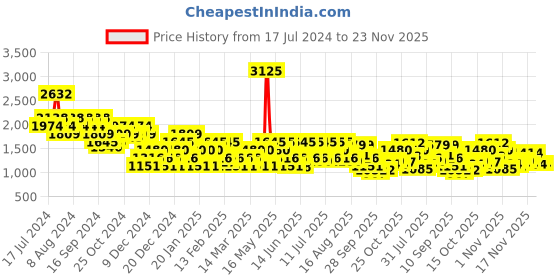 myntra.com Mochi Men Textured Comfort Insole Sneakers mochi Price History Graph from 17 Jul 2024 to 23 Nov 2025