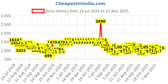 myntra.com Mochi Men Textured Comfort Sandals mochi Price History Graph from 24 Jul 2024 to 20 Nov 2025