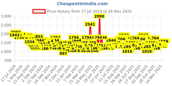 myntra.com Mochi Men Textured Comfort Sandals mochi Price History Graph from 17 Jul 2024 to 25 Nov 2025